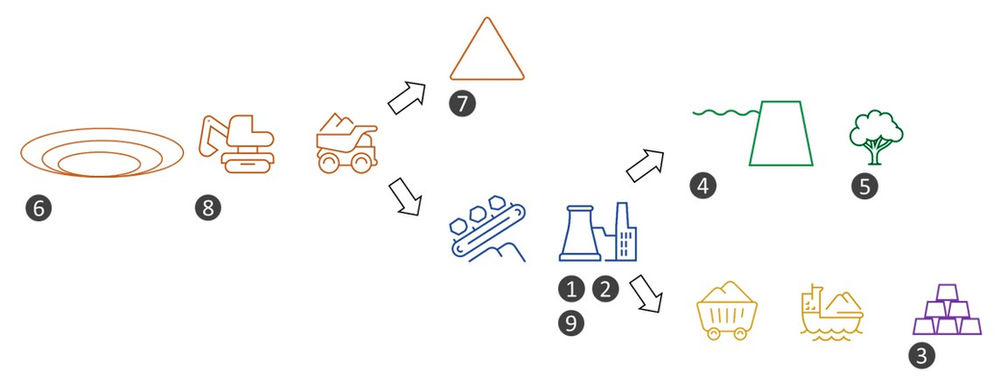 Diagram showing ore sorting opportunities across the mining and processing chain